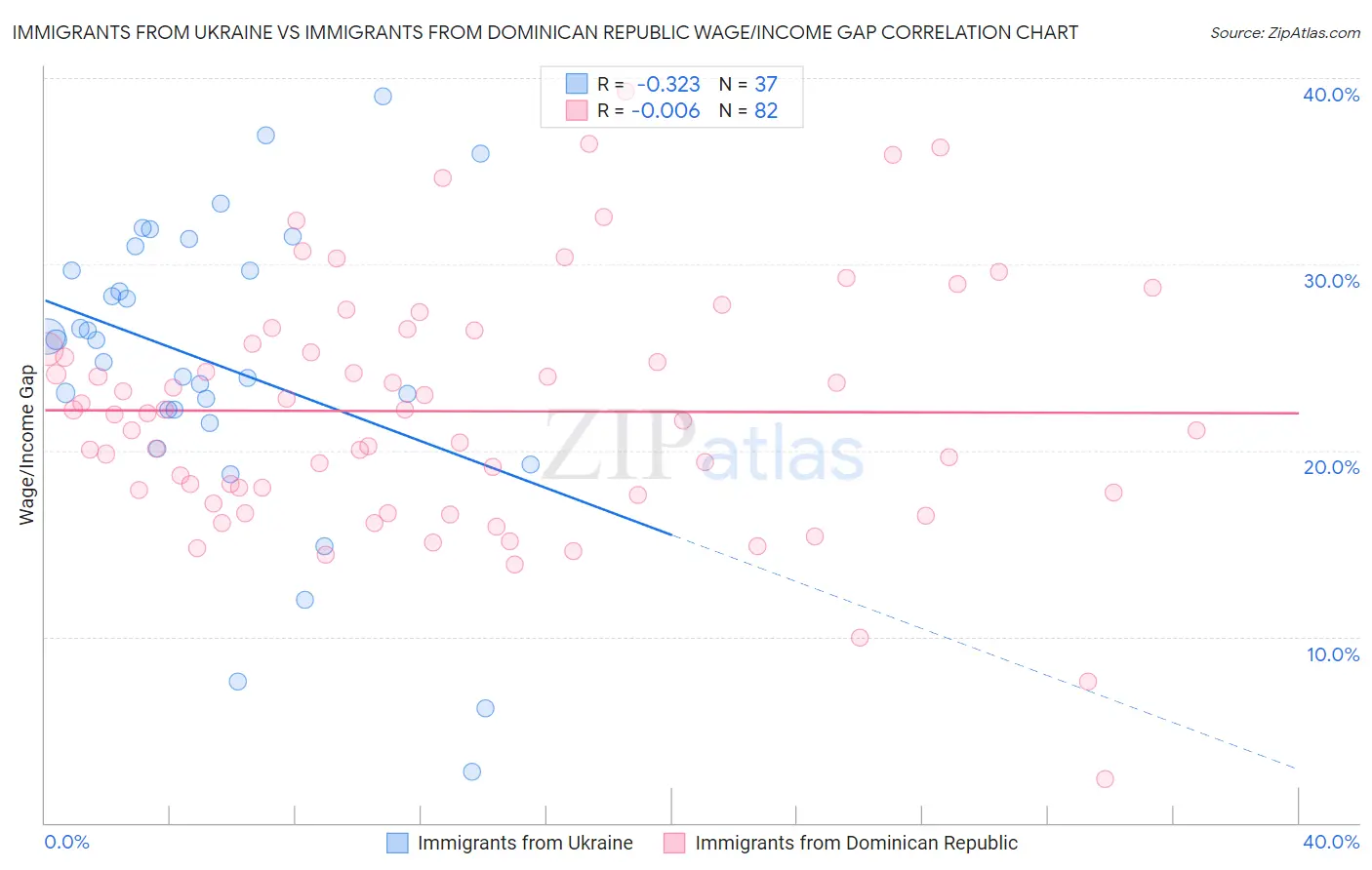 Immigrants from Ukraine vs Immigrants from Dominican Republic Wage/Income Gap