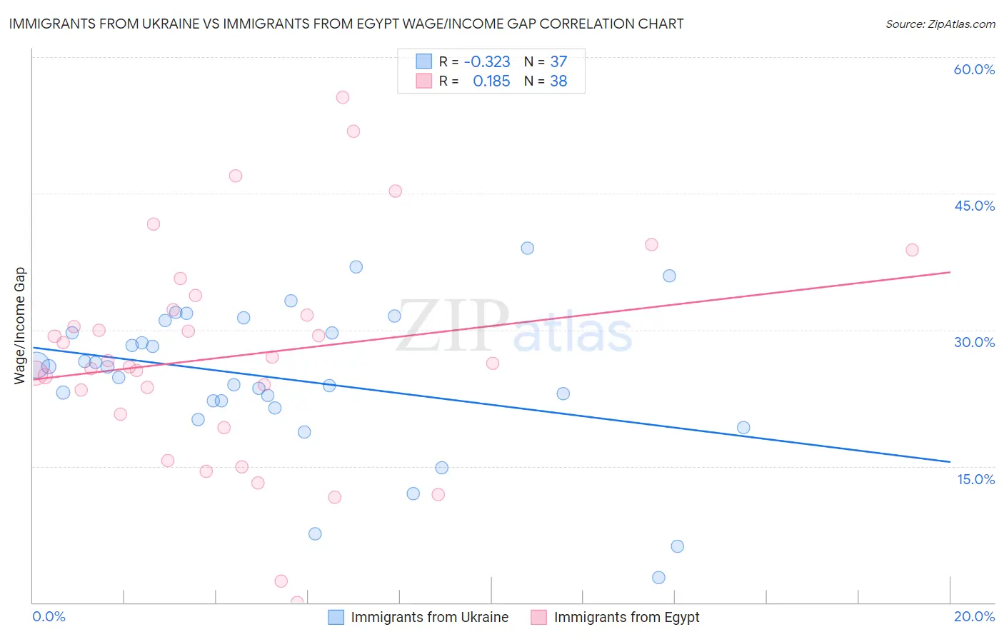 Immigrants from Ukraine vs Immigrants from Egypt Wage/Income Gap