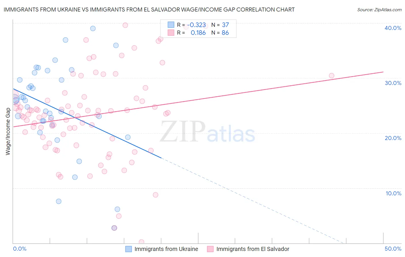 Immigrants from Ukraine vs Immigrants from El Salvador Wage/Income Gap