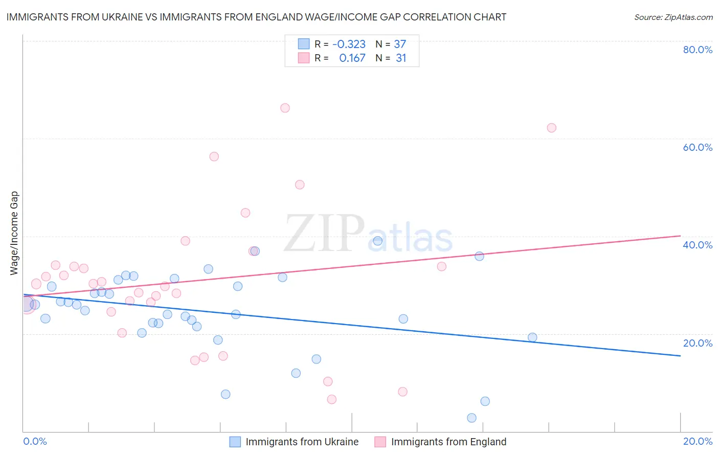 Immigrants from Ukraine vs Immigrants from England Wage/Income Gap