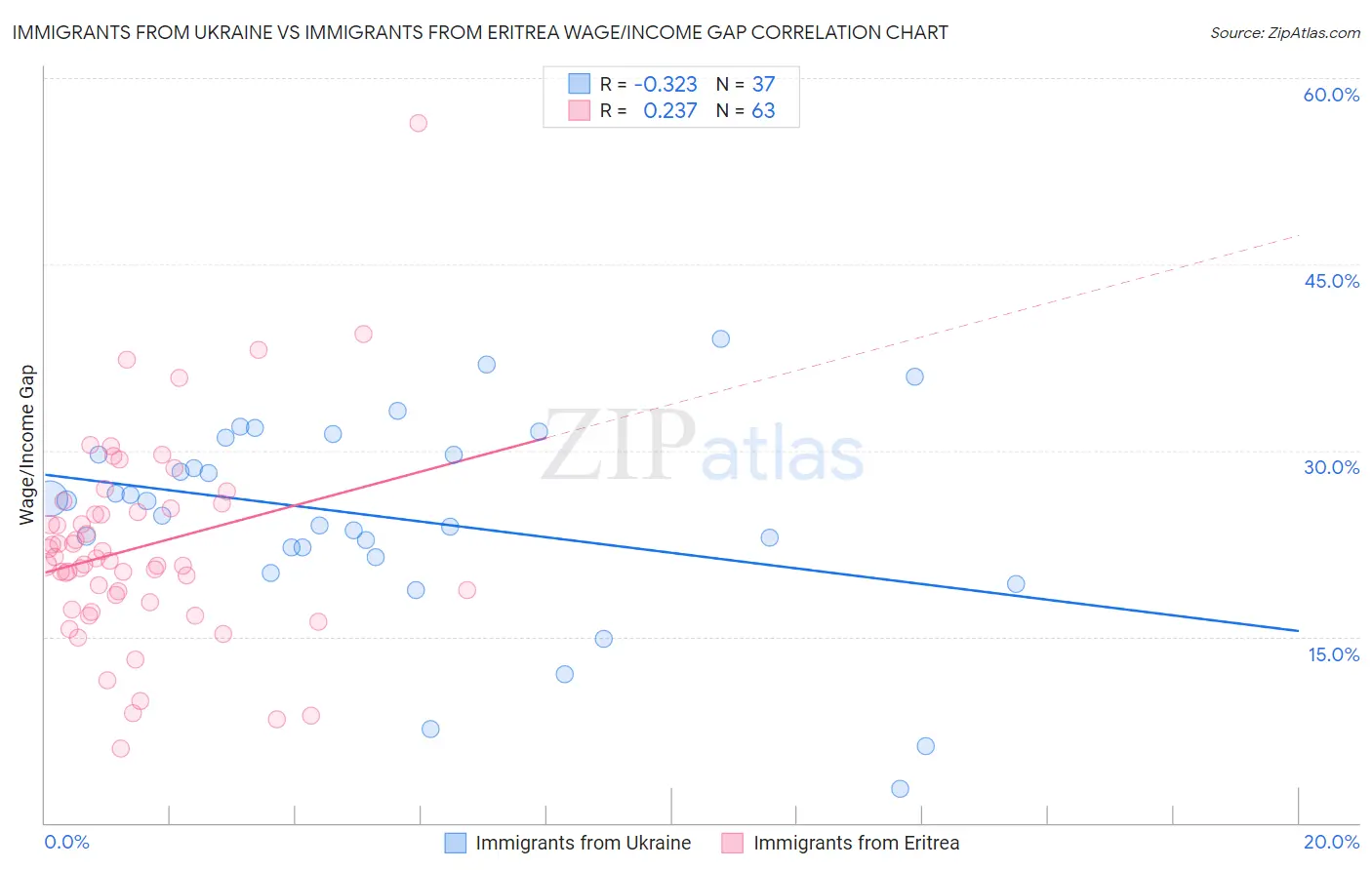 Immigrants from Ukraine vs Immigrants from Eritrea Wage/Income Gap