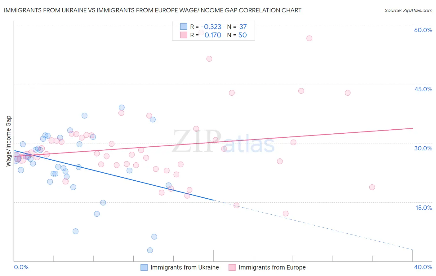 Immigrants from Ukraine vs Immigrants from Europe Wage/Income Gap