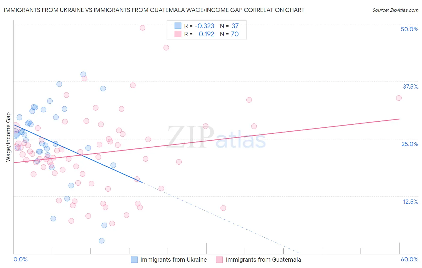 Immigrants from Ukraine vs Immigrants from Guatemala Wage/Income Gap