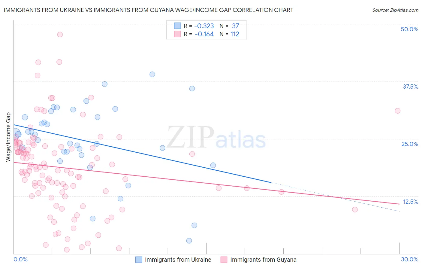 Immigrants from Ukraine vs Immigrants from Guyana Wage/Income Gap