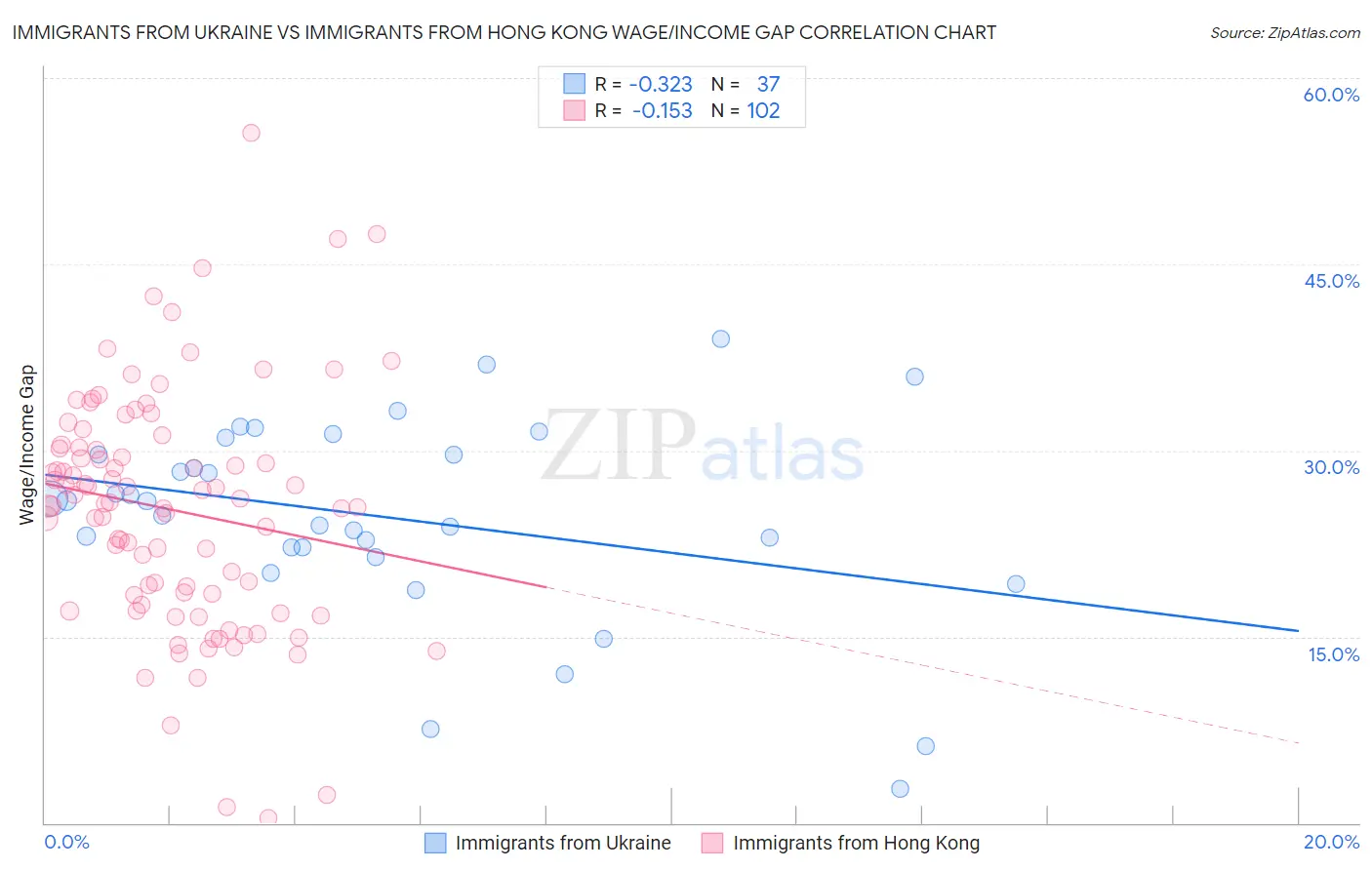 Immigrants from Ukraine vs Immigrants from Hong Kong Wage/Income Gap