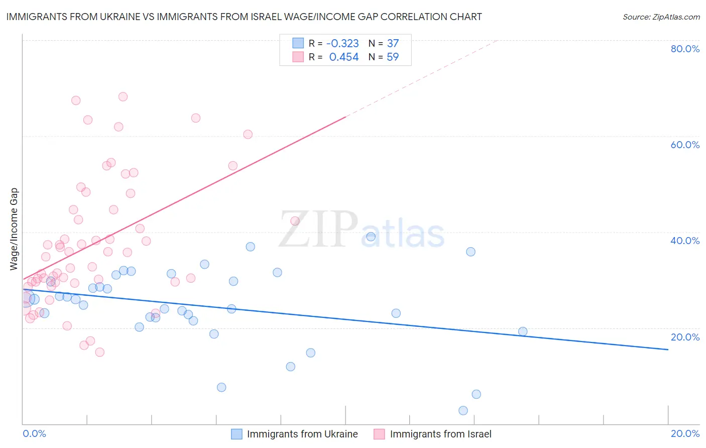 Immigrants from Ukraine vs Immigrants from Israel Wage/Income Gap