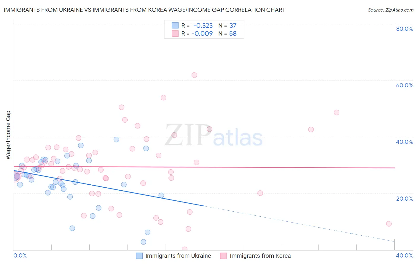 Immigrants from Ukraine vs Immigrants from Korea Wage/Income Gap