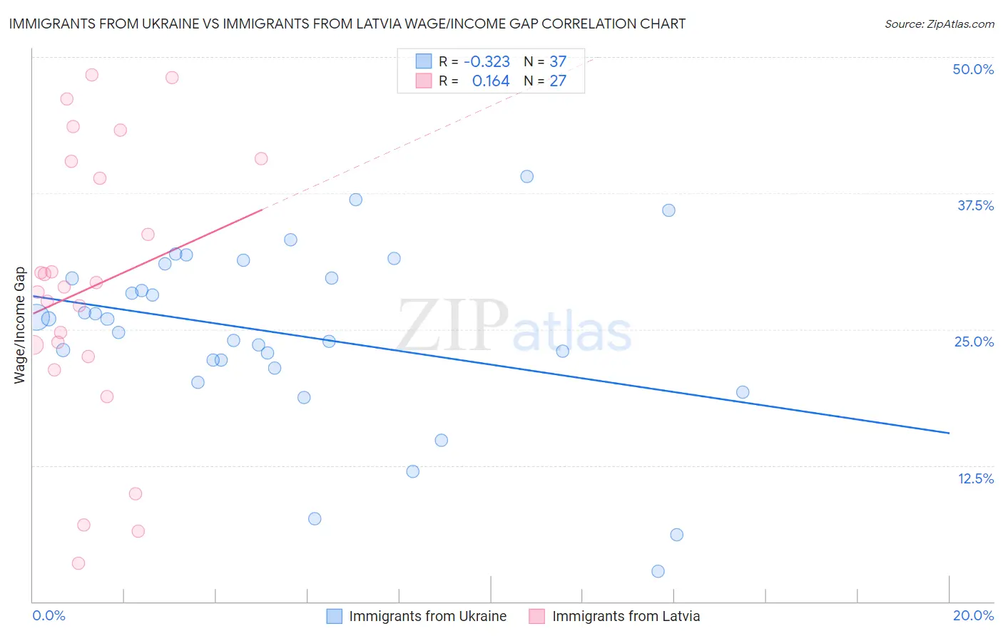 Immigrants from Ukraine vs Immigrants from Latvia Wage/Income Gap