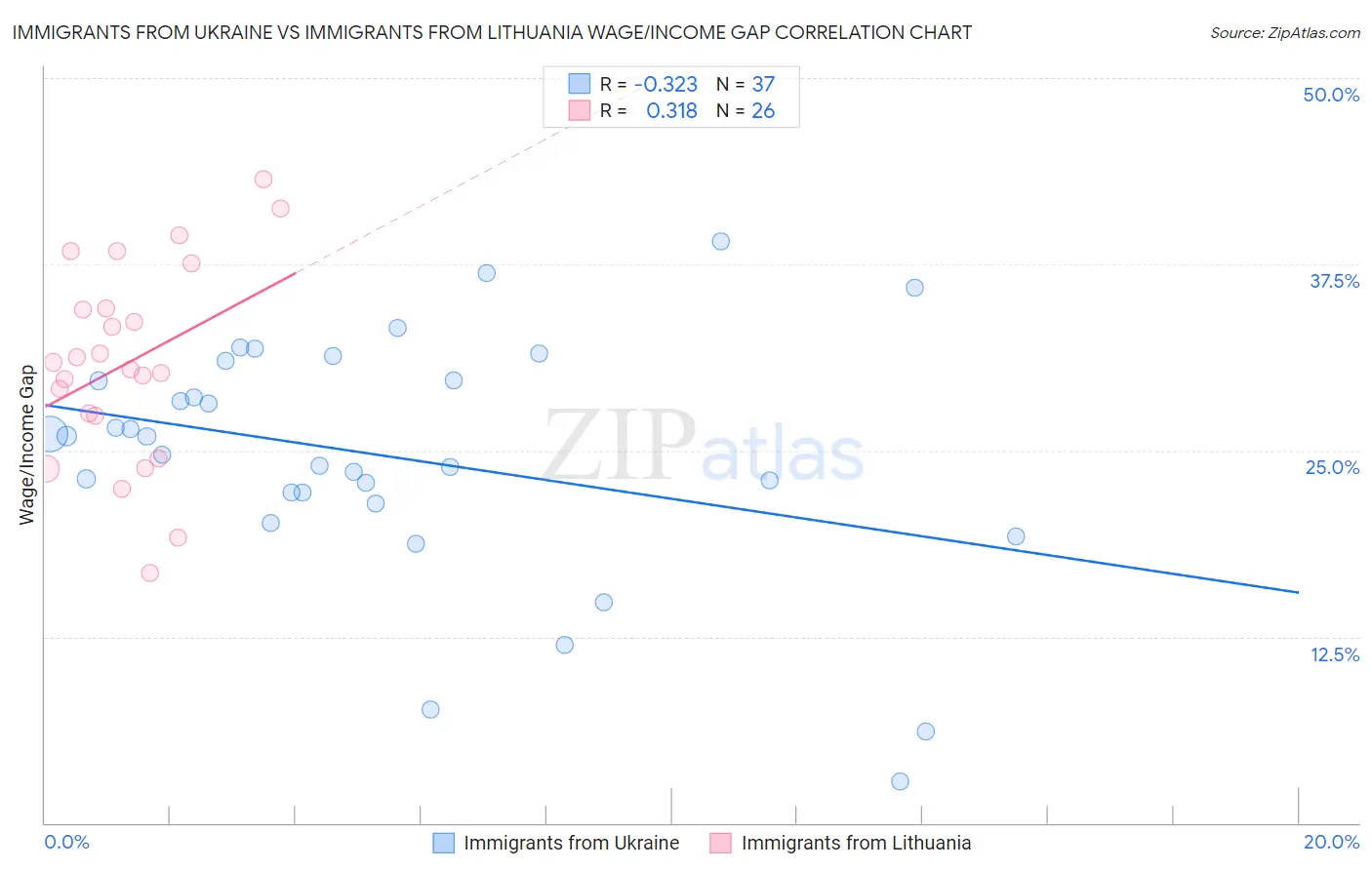 Immigrants from Ukraine vs Immigrants from Lithuania Wage/Income Gap