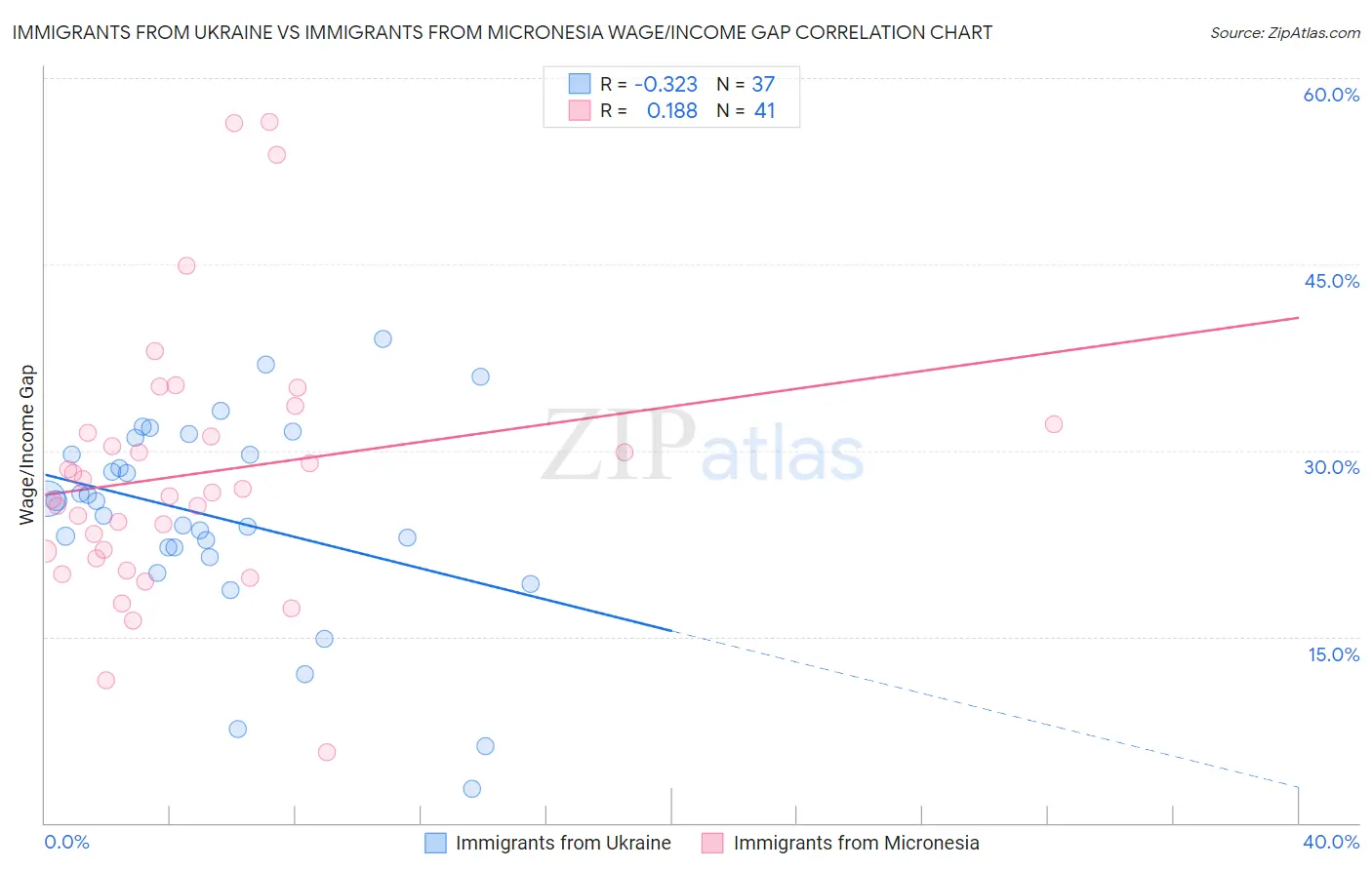 Immigrants from Ukraine vs Immigrants from Micronesia Wage/Income Gap