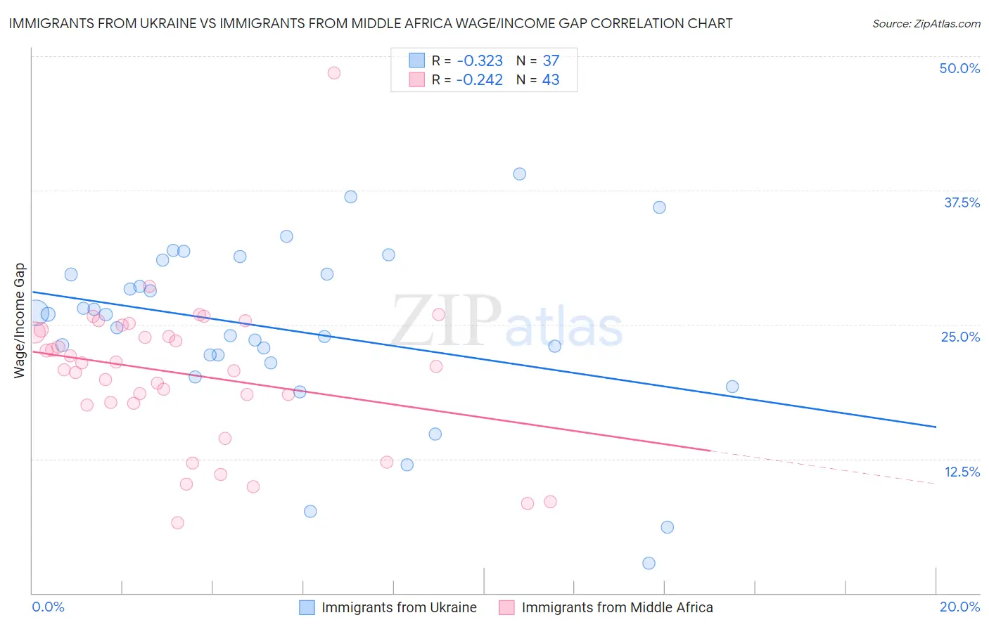 Immigrants from Ukraine vs Immigrants from Middle Africa Wage/Income Gap