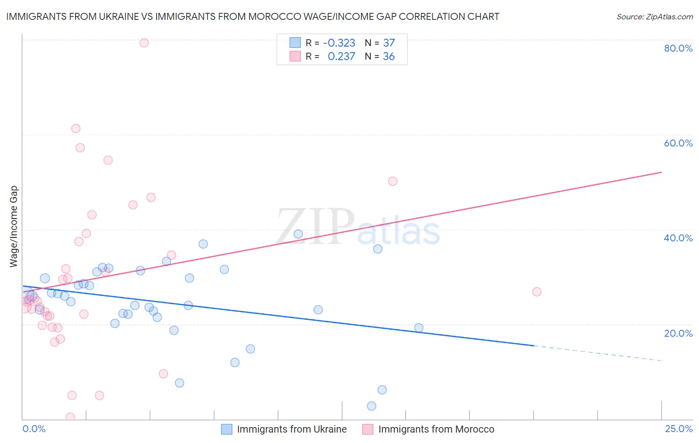 Immigrants from Ukraine vs Immigrants from Morocco Wage/Income Gap