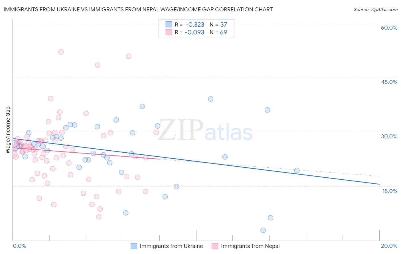 Immigrants from Ukraine vs Immigrants from Nepal Wage/Income Gap