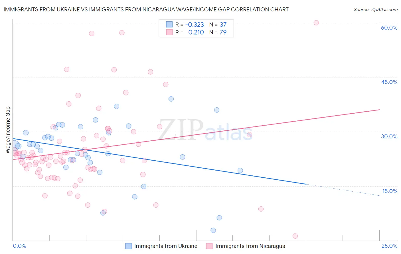 Immigrants from Ukraine vs Immigrants from Nicaragua Wage/Income Gap