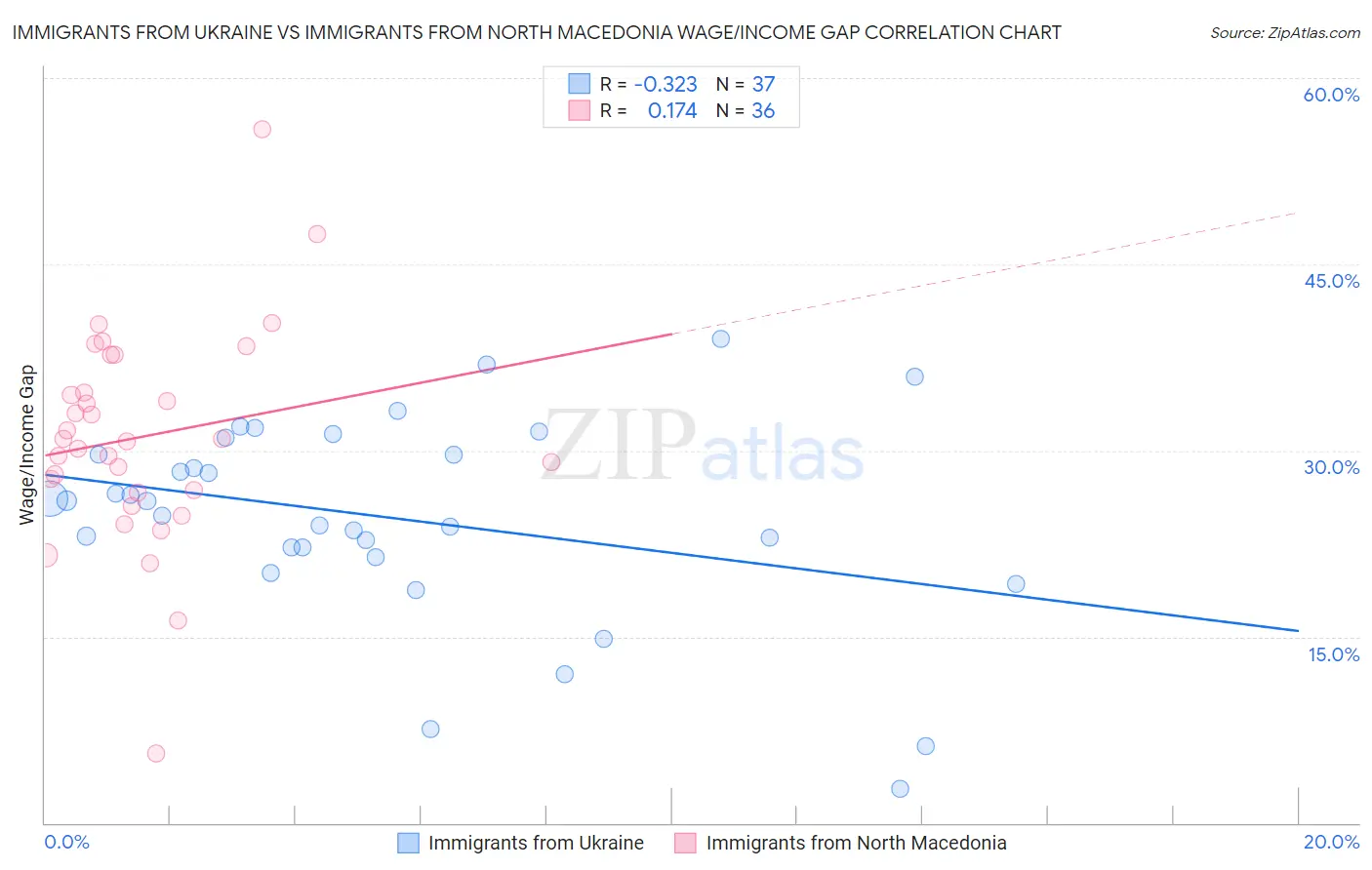 Immigrants from Ukraine vs Immigrants from North Macedonia Wage/Income Gap