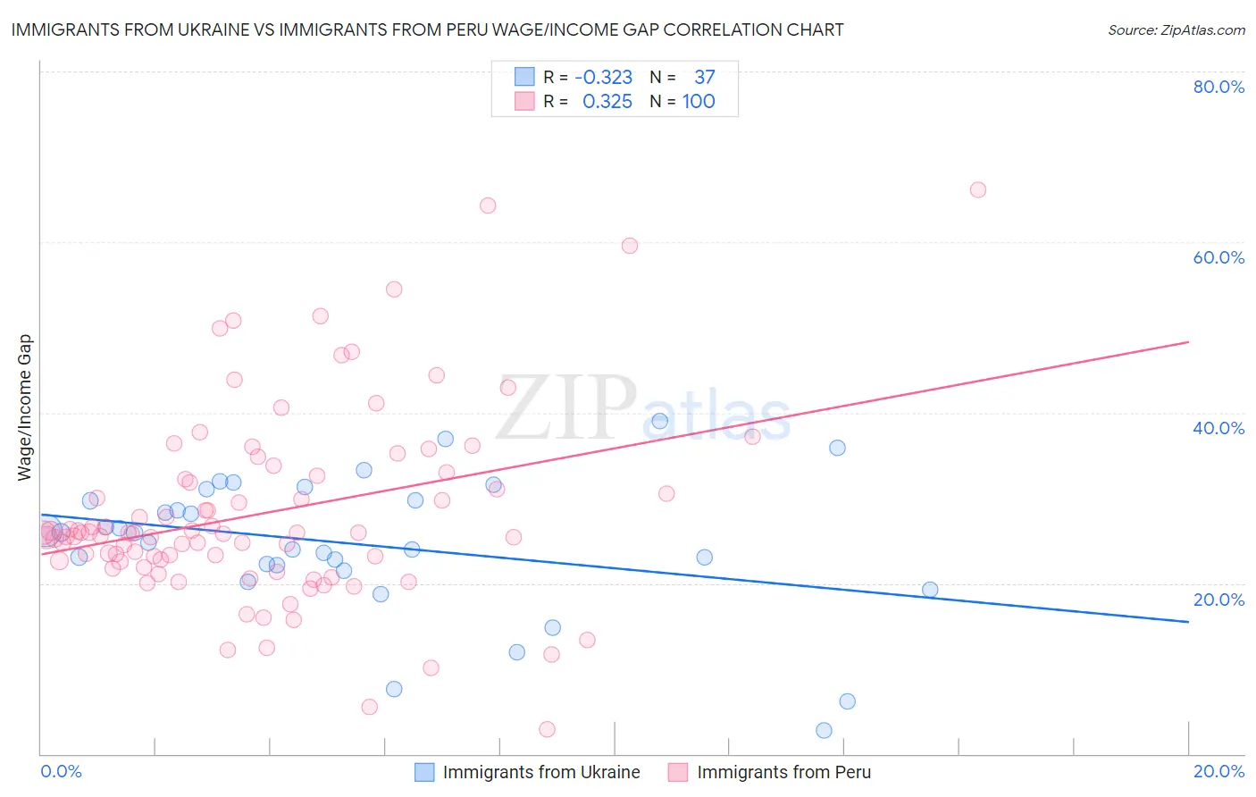 Immigrants from Ukraine vs Immigrants from Peru Wage/Income Gap