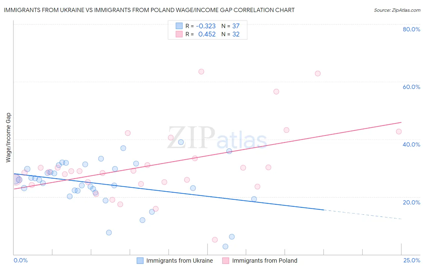 Immigrants from Ukraine vs Immigrants from Poland Wage/Income Gap