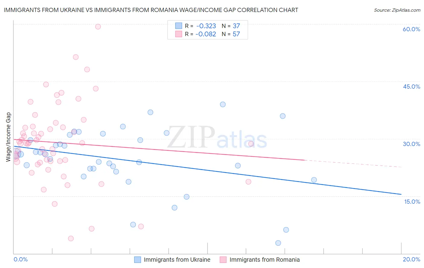 Immigrants from Ukraine vs Immigrants from Romania Wage/Income Gap