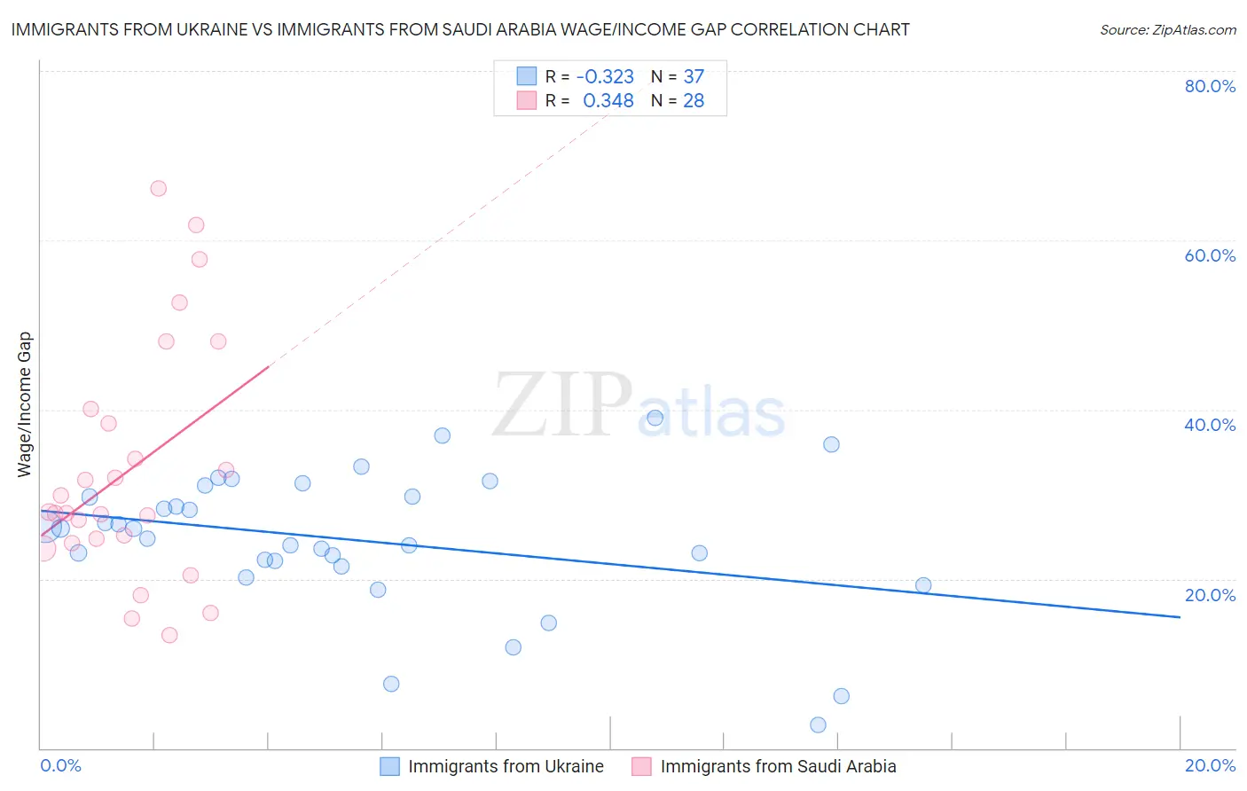 Immigrants from Ukraine vs Immigrants from Saudi Arabia Wage/Income Gap