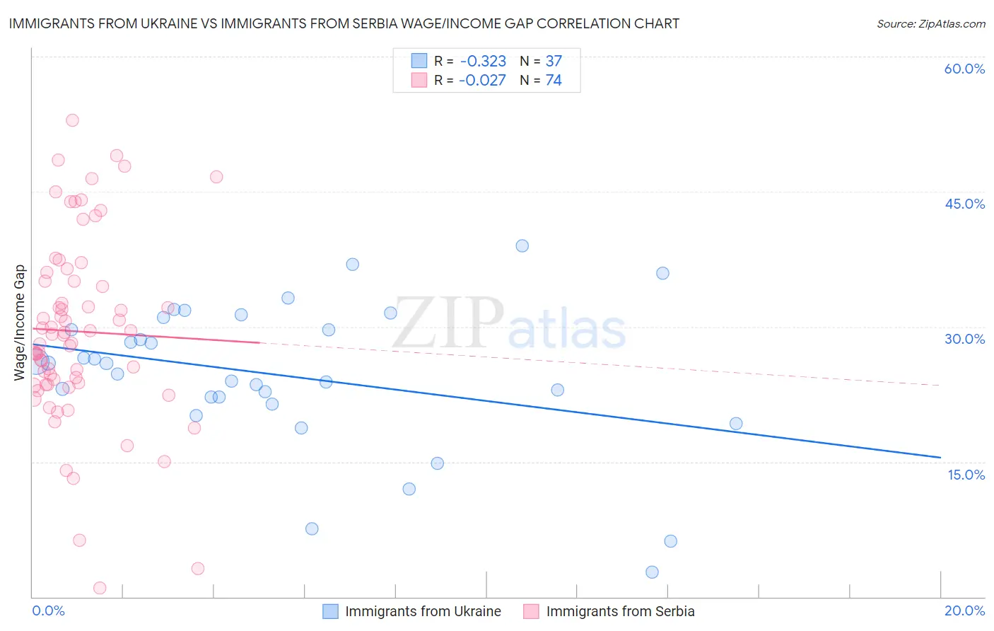 Immigrants from Ukraine vs Immigrants from Serbia Wage/Income Gap
