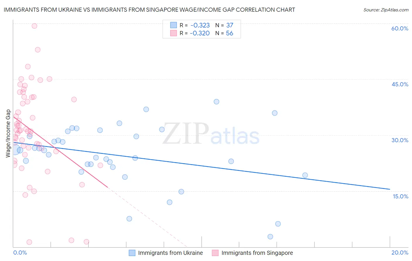 Immigrants from Ukraine vs Immigrants from Singapore Wage/Income Gap