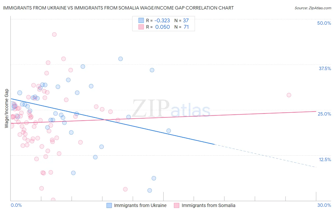 Immigrants from Ukraine vs Immigrants from Somalia Wage/Income Gap