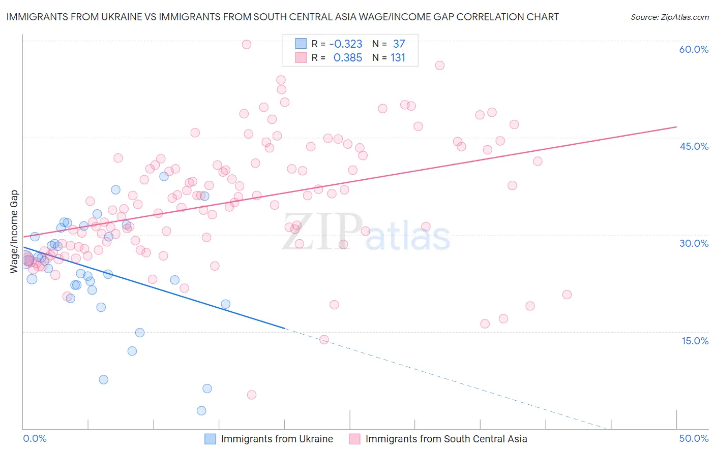 Immigrants from Ukraine vs Immigrants from South Central Asia Wage/Income Gap