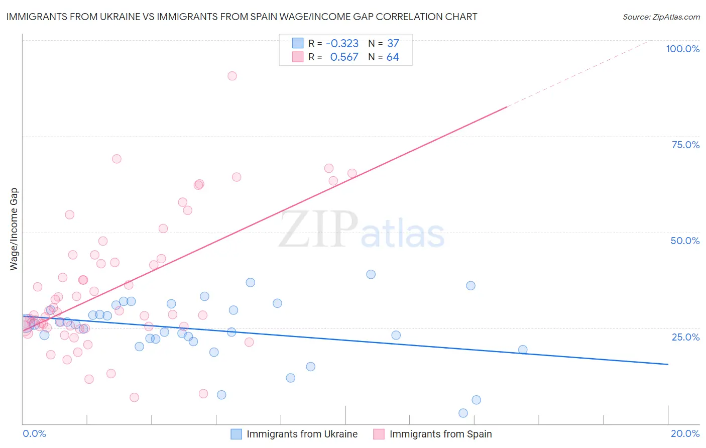 Immigrants from Ukraine vs Immigrants from Spain Wage/Income Gap