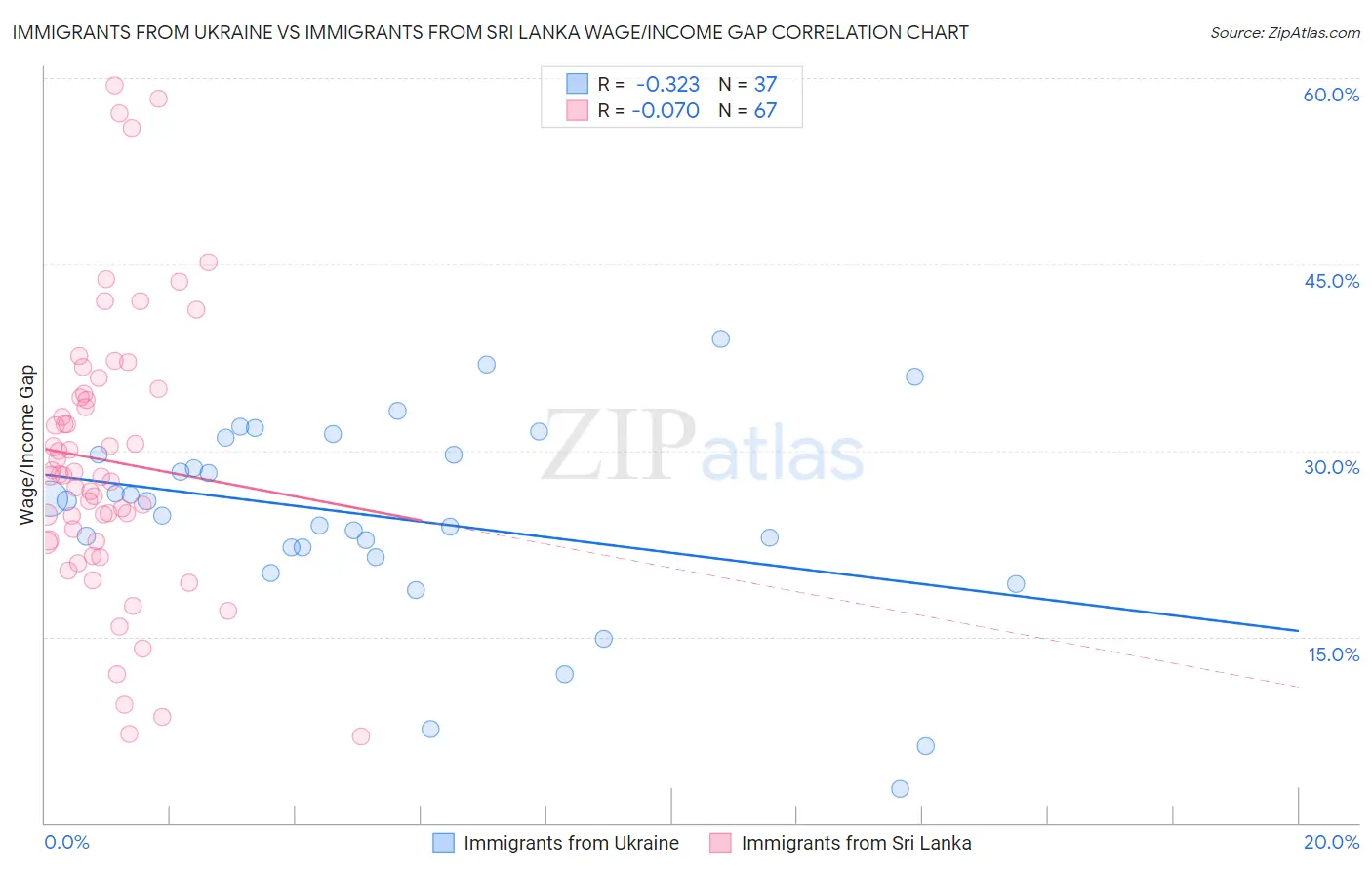 Immigrants from Ukraine vs Immigrants from Sri Lanka Wage/Income Gap