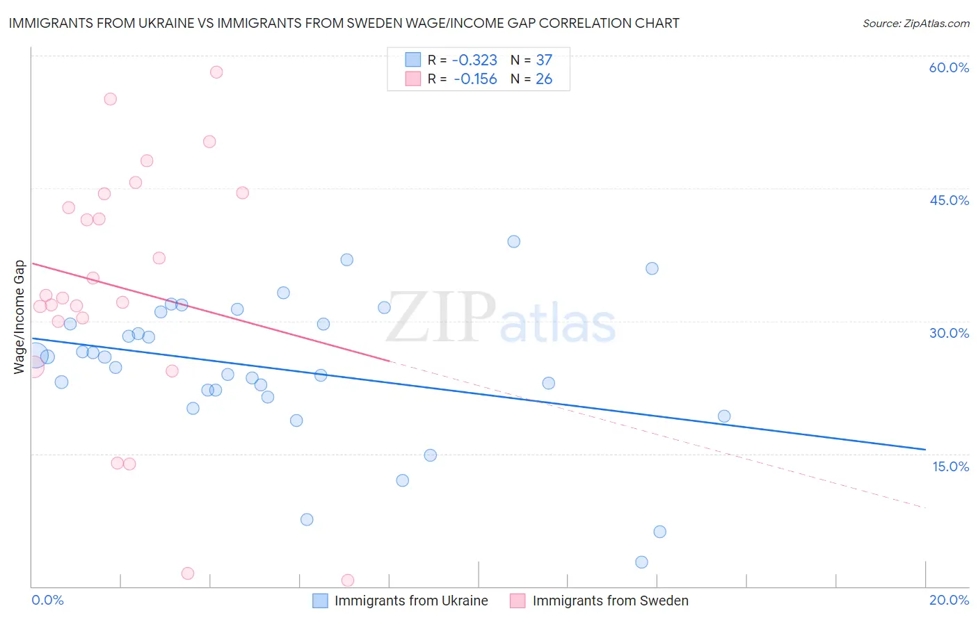 Immigrants from Ukraine vs Immigrants from Sweden Wage/Income Gap