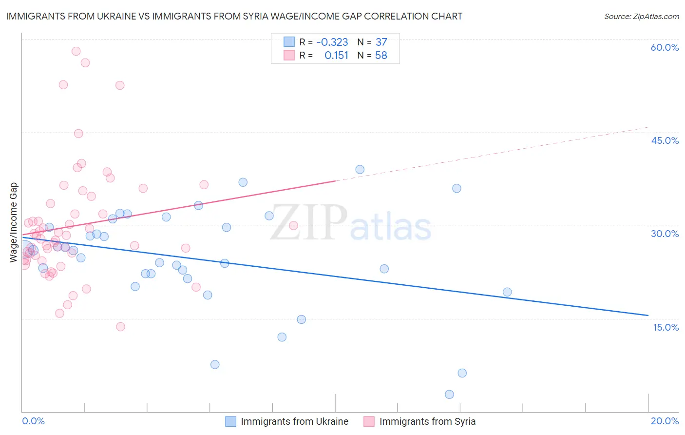 Immigrants from Ukraine vs Immigrants from Syria Wage/Income Gap