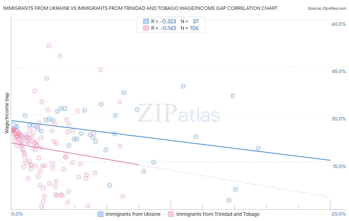 Immigrants from Ukraine vs Immigrants from Trinidad and Tobago Wage/Income Gap