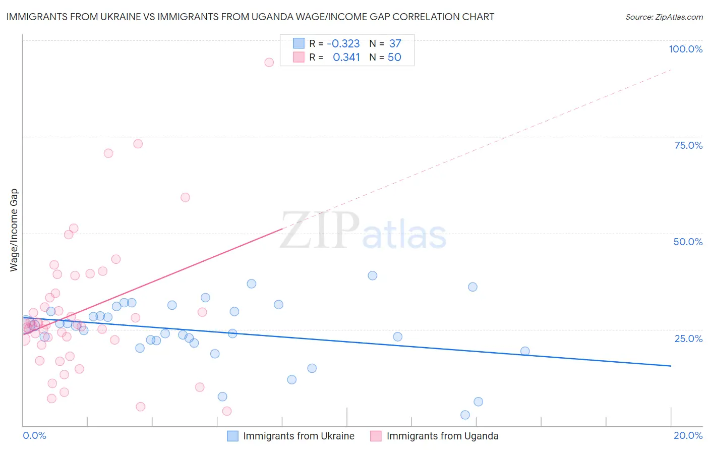 Immigrants from Ukraine vs Immigrants from Uganda Wage/Income Gap