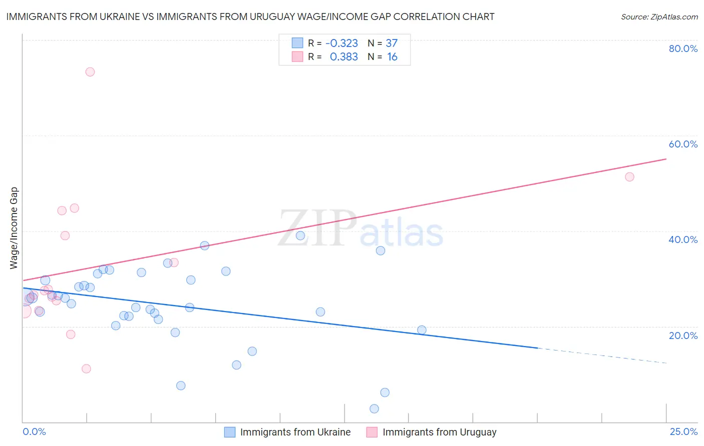 Immigrants from Ukraine vs Immigrants from Uruguay Wage/Income Gap