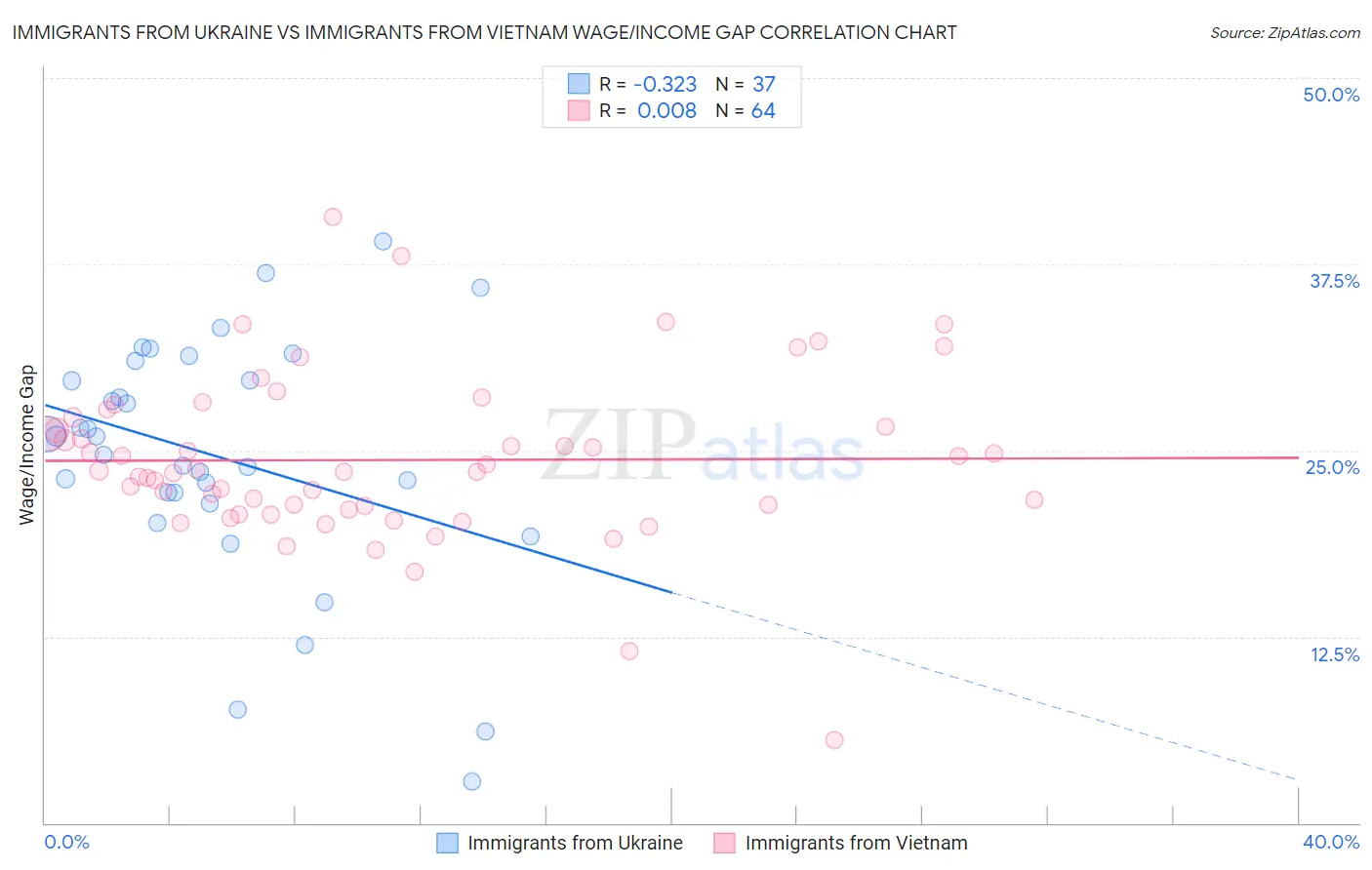 Immigrants from Ukraine vs Immigrants from Vietnam Wage/Income Gap