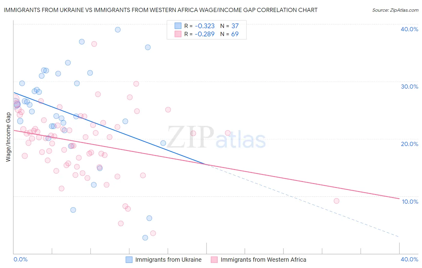 Immigrants from Ukraine vs Immigrants from Western Africa Wage/Income Gap