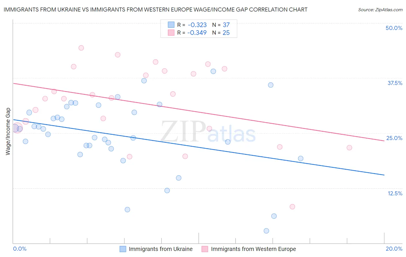Immigrants from Ukraine vs Immigrants from Western Europe Wage/Income Gap