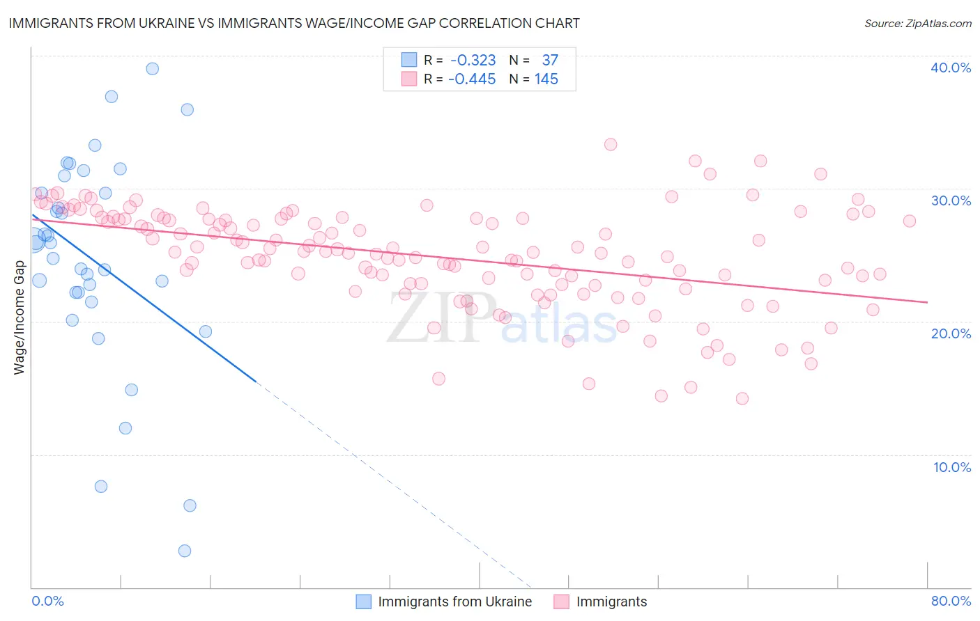 Immigrants from Ukraine vs Immigrants Wage/Income Gap