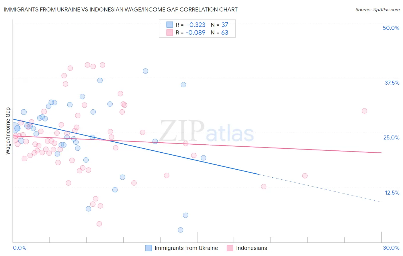 Immigrants from Ukraine vs Indonesian Wage/Income Gap