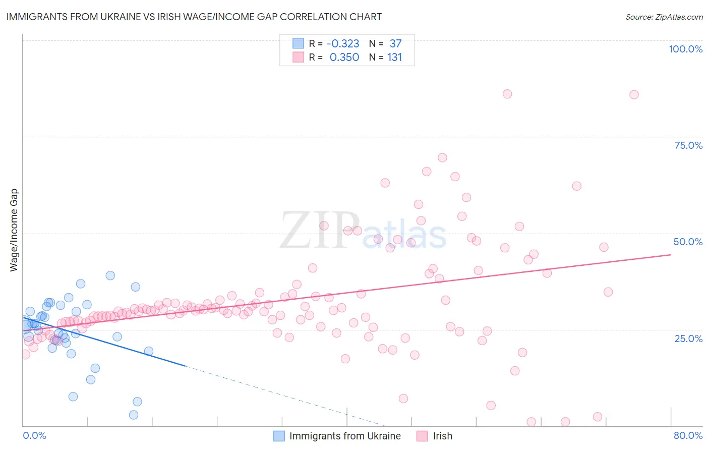 Immigrants from Ukraine vs Irish Wage/Income Gap