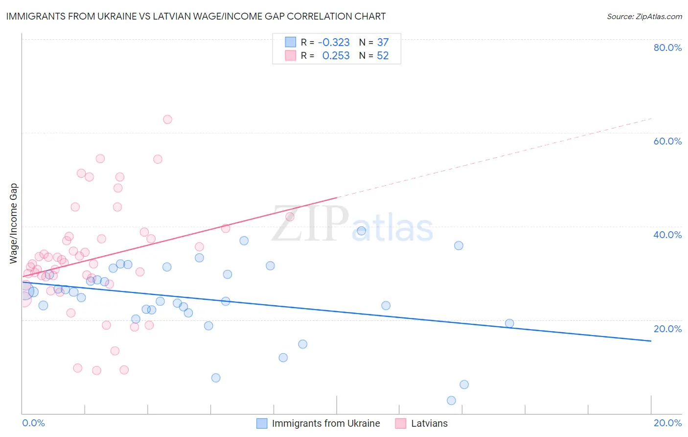 Immigrants from Ukraine vs Latvian Wage/Income Gap