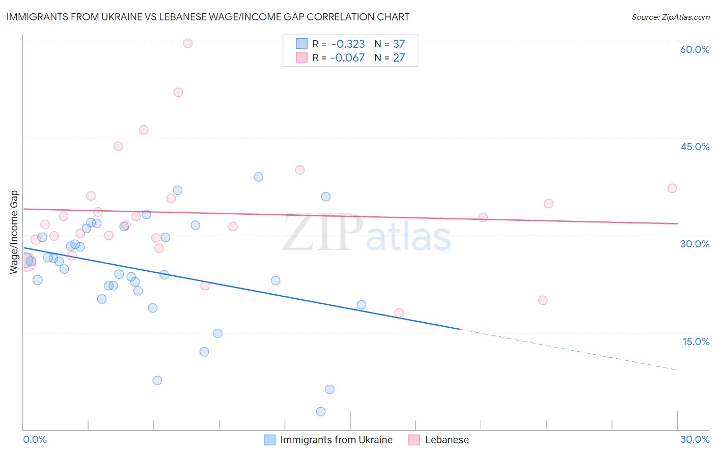 Immigrants from Ukraine vs Lebanese Wage/Income Gap