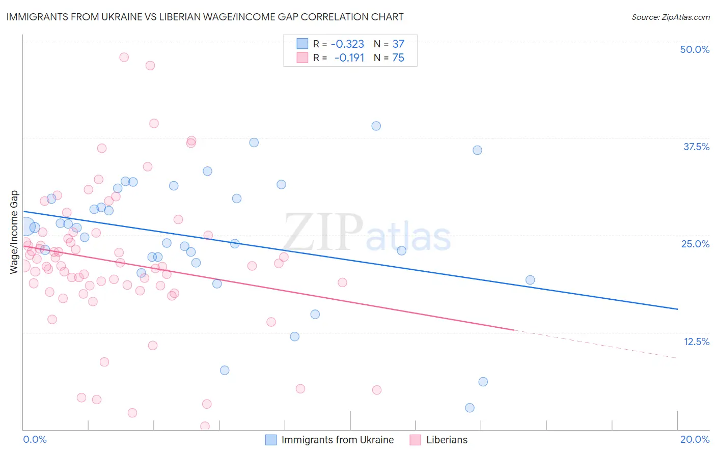 Immigrants from Ukraine vs Liberian Wage/Income Gap