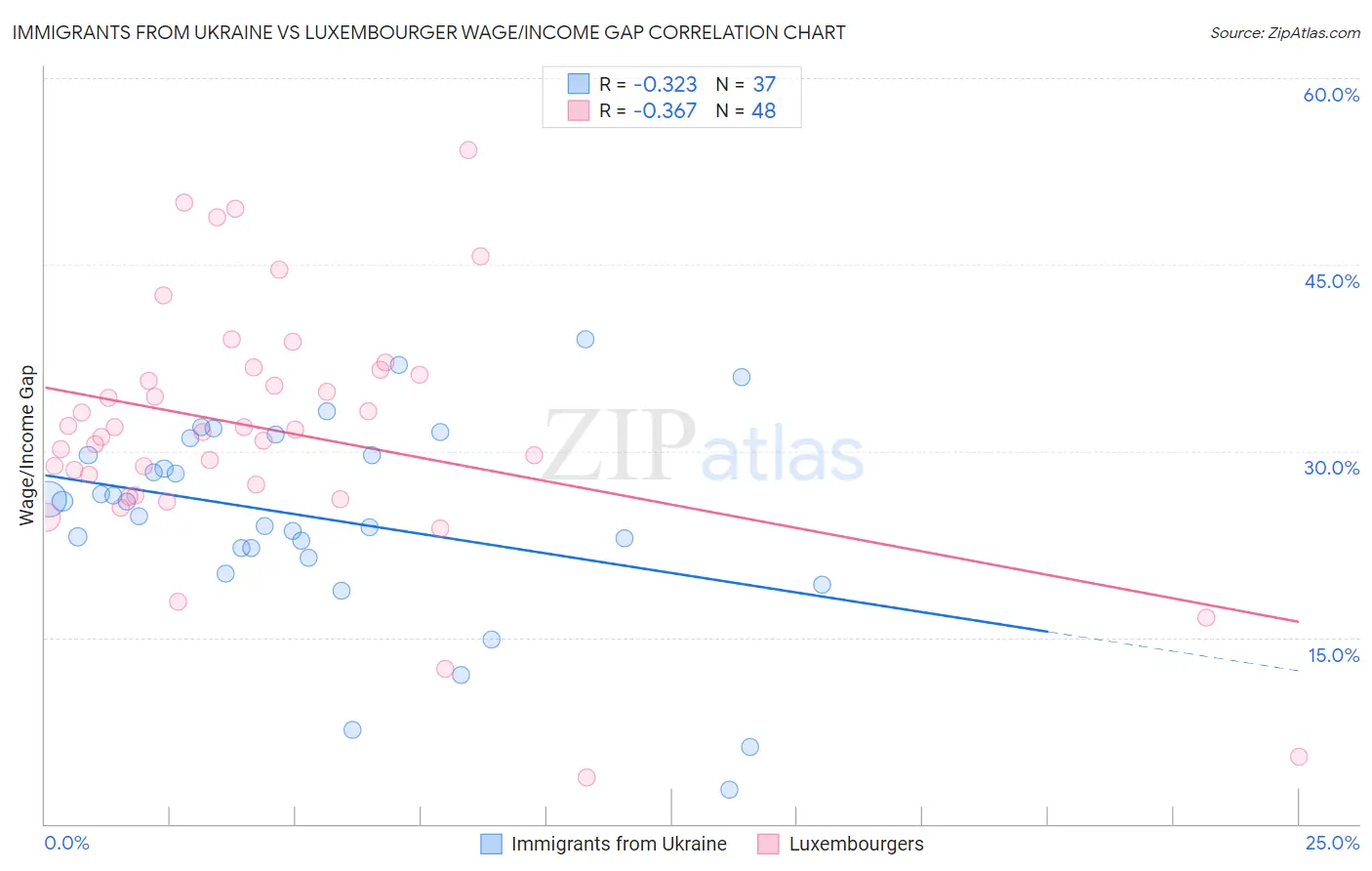 Immigrants from Ukraine vs Luxembourger Wage/Income Gap