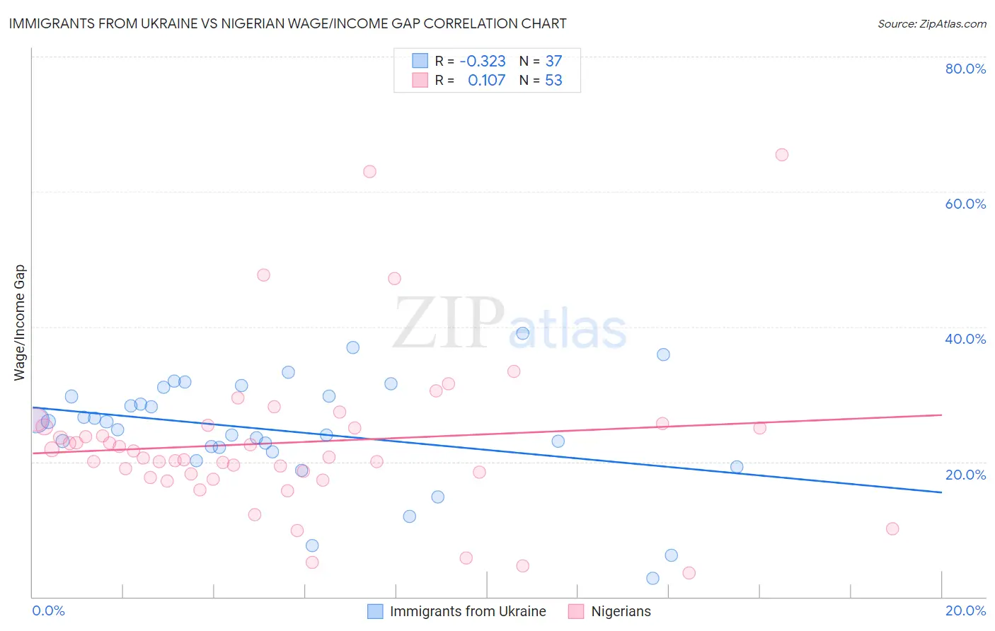 Immigrants from Ukraine vs Nigerian Wage/Income Gap
