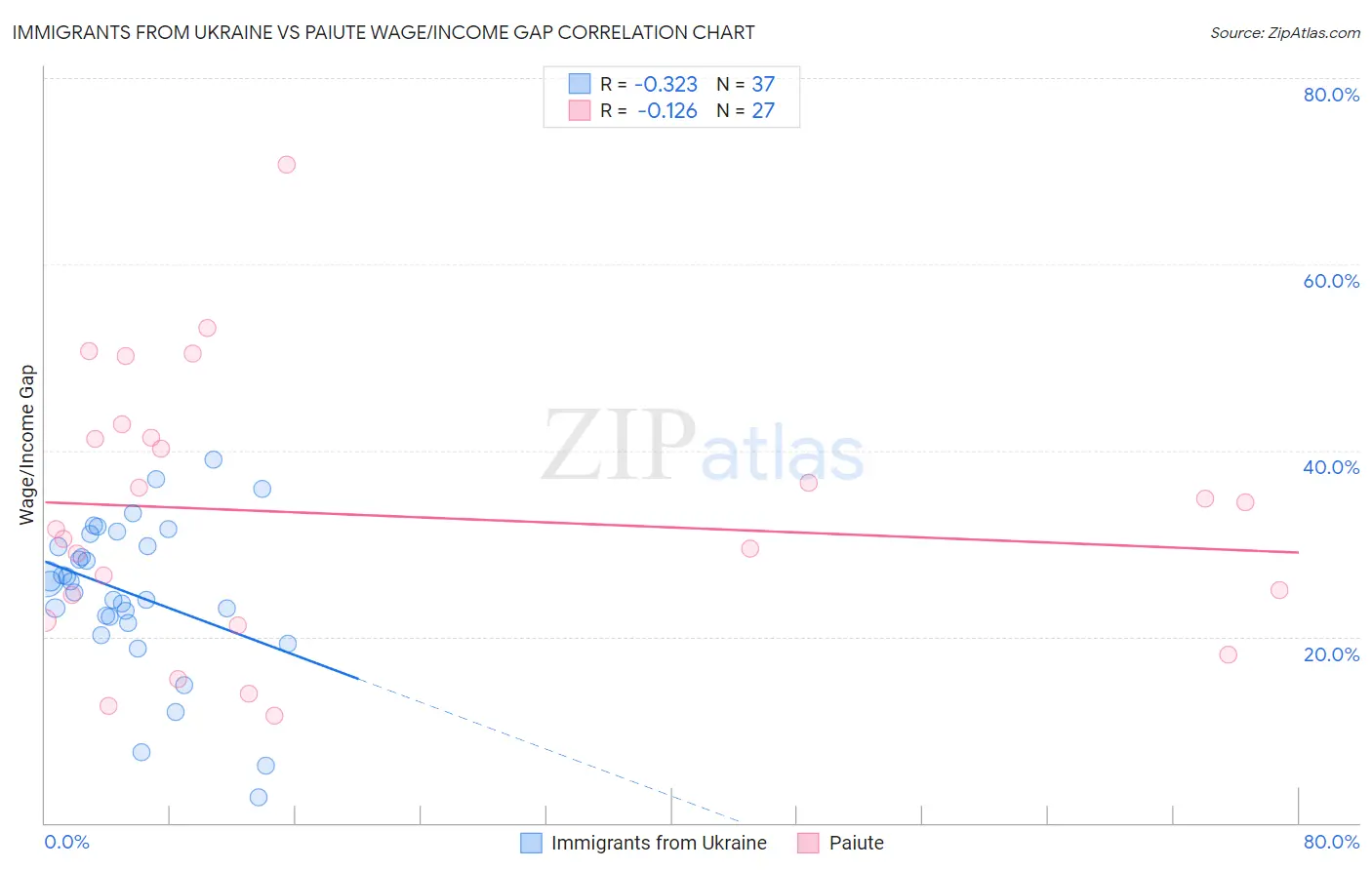 Immigrants from Ukraine vs Paiute Wage/Income Gap