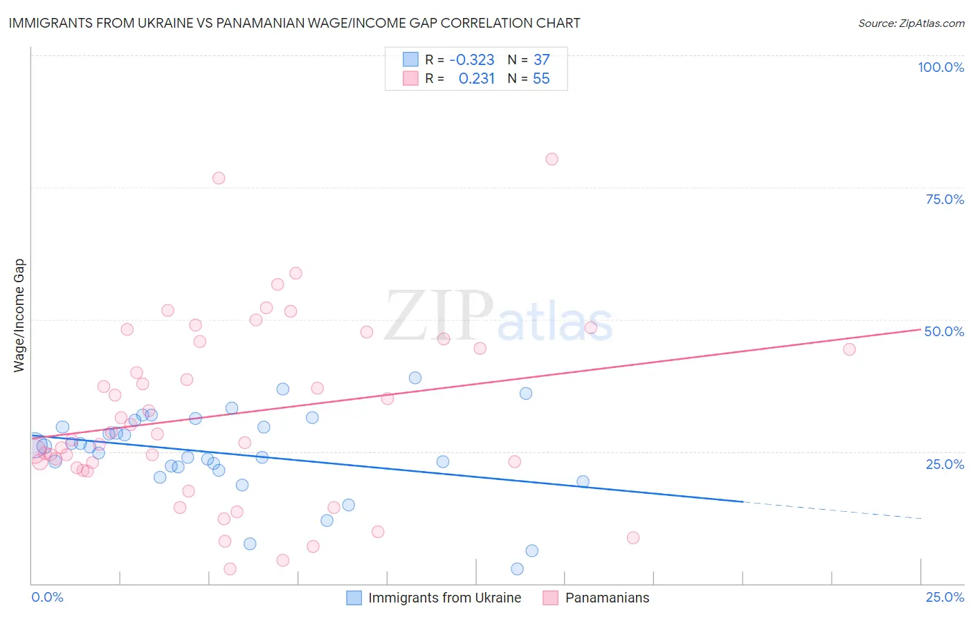 Immigrants from Ukraine vs Panamanian Wage/Income Gap