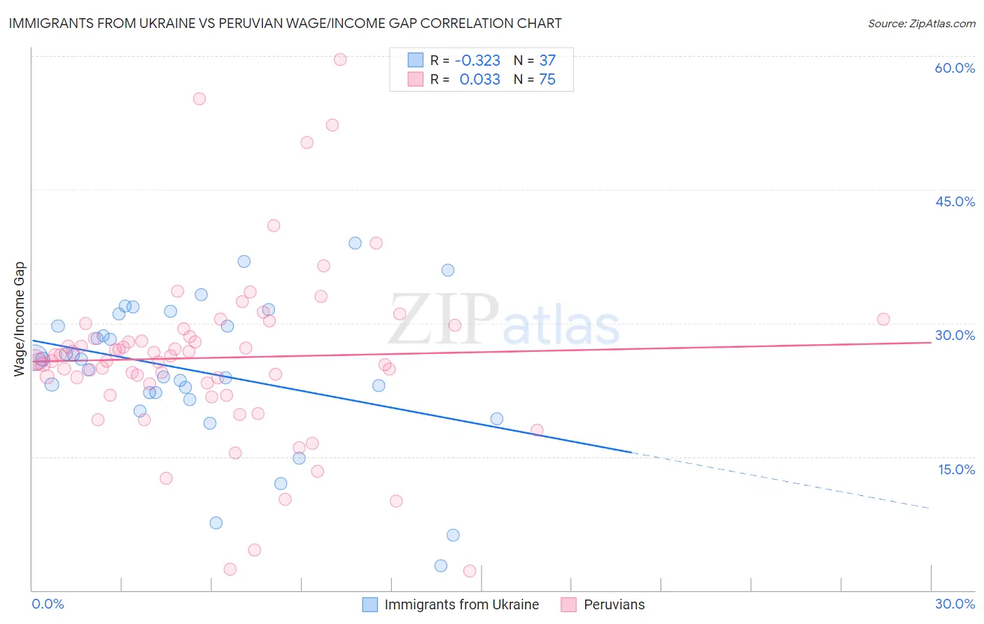 Immigrants from Ukraine vs Peruvian Wage/Income Gap