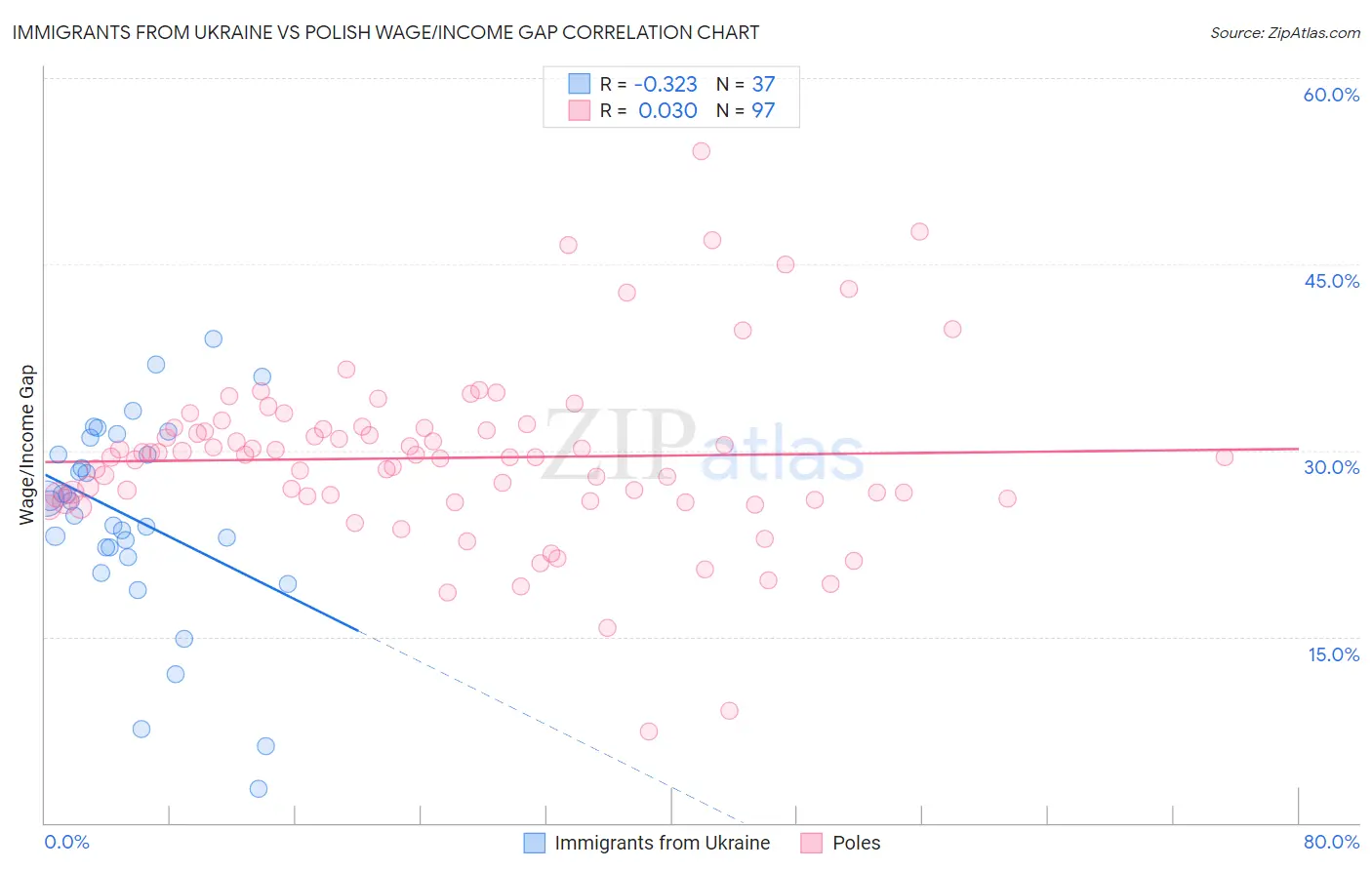 Immigrants from Ukraine vs Polish Wage/Income Gap