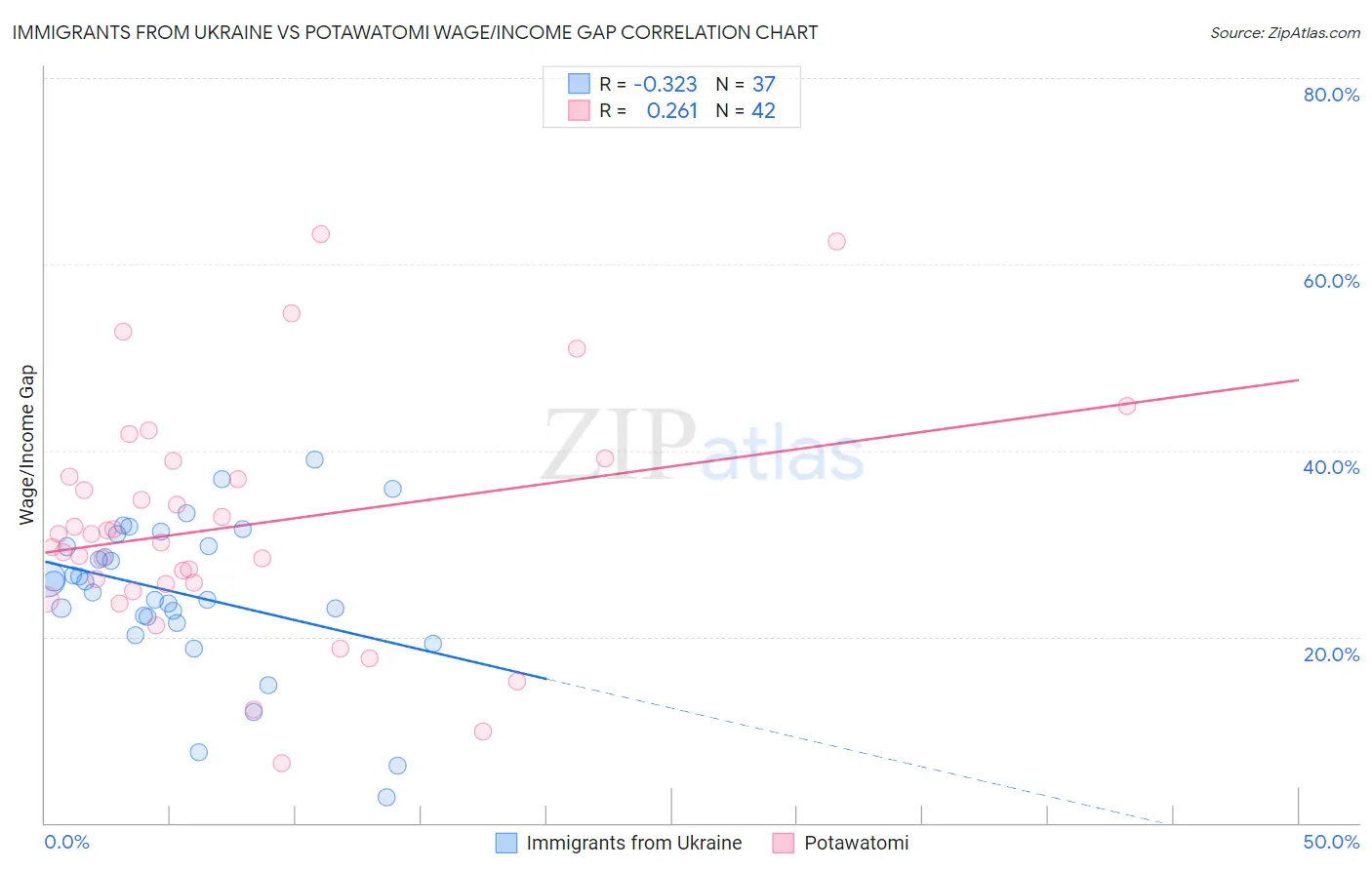 Immigrants from Ukraine vs Potawatomi Wage/Income Gap